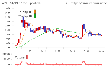 チタン工業チャート