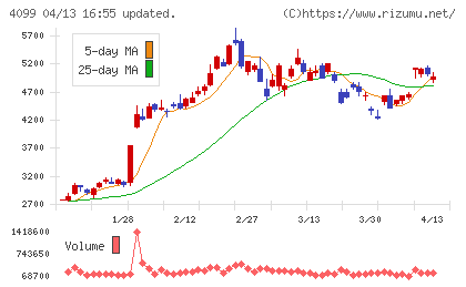 四国化成ホールディングスチャート