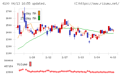 戸田工業チャート