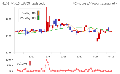 丸尾カルシウムチャート