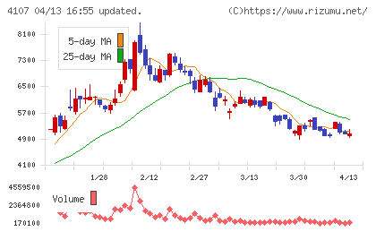 伊勢化学工業チャート