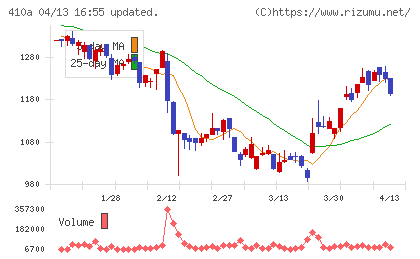 ＧＭＯコマースチャート