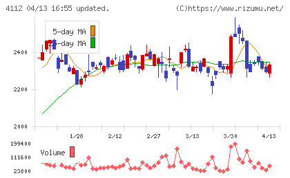 保土谷化学工業チャート