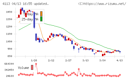 田岡化学工業チャート
