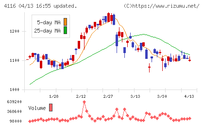 大日精化工業チャート