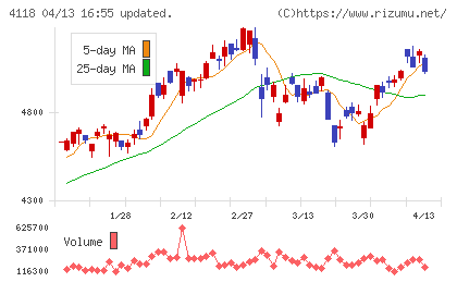 カネカチャート