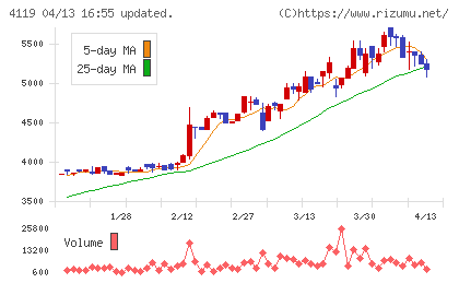 日本ピグメントホールディングスチャート