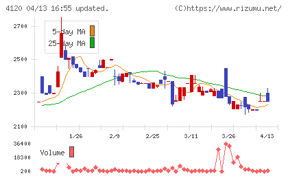 スガイ化学工業チャート