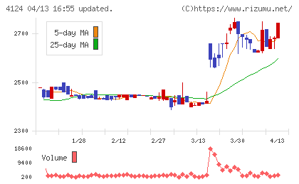 大阪油化工業チャート