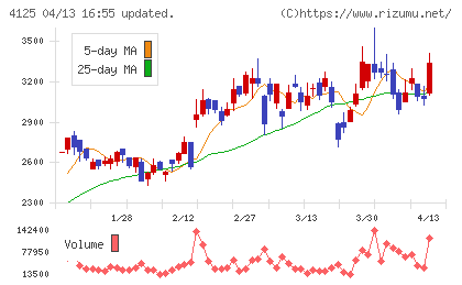 三和油化工業チャート