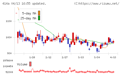 オーバーラップホールディングスチャート