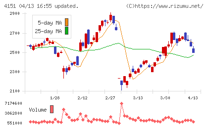 協和キリンチャート