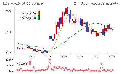 ＧＭＯ　ＴＥＣＨホールディングスチャート