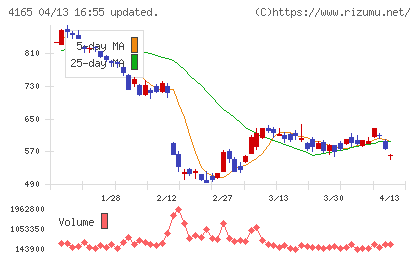 プレイドチャート
