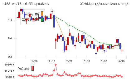 ヤプリチャート