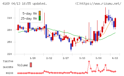 ENECHANGEチャート