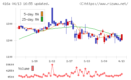 富士ユナイトホールディングスチャート