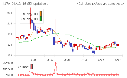 Ｋａｉｚｅｎ　Ｐｌａｔｆｏｒｍチャート