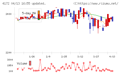 Ｈｉクラテスチャート