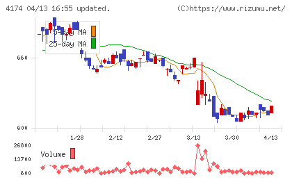 アピリッツチャート