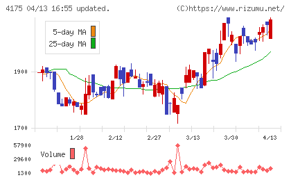 ｃｏｌｙチャート