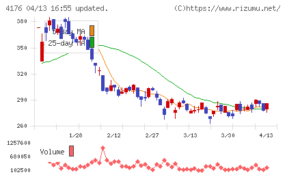 ココナラチャート