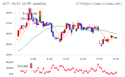 i−plugチャート