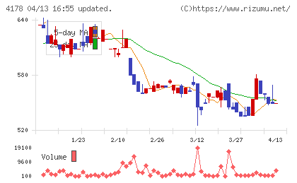 Ｓｈａｒｉｎｇ　Ｉｎｎｏｖａｔｉｏｎｓチャート