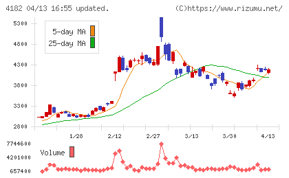 三菱ガス化学チャート