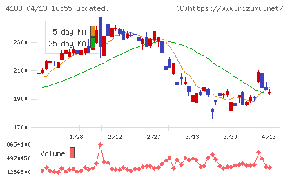 三井化学チャート
