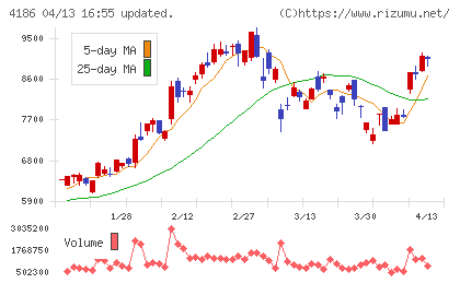 東京応化工業チャート