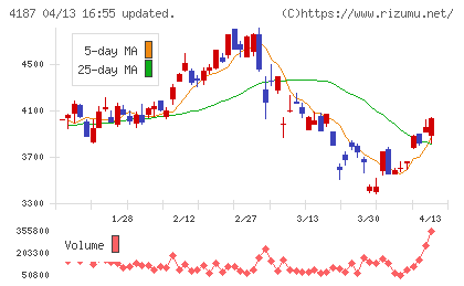 大阪有機化学工業チャート