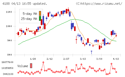 三菱ケミカルグループチャート