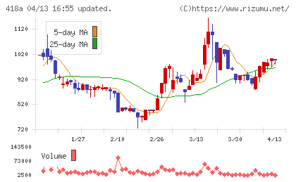 ウリドキチャート