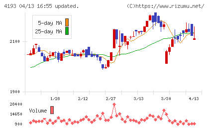 ファブリカホールディングスチャート