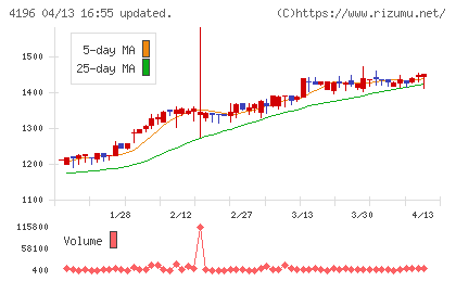 ネオマーケティングチャート