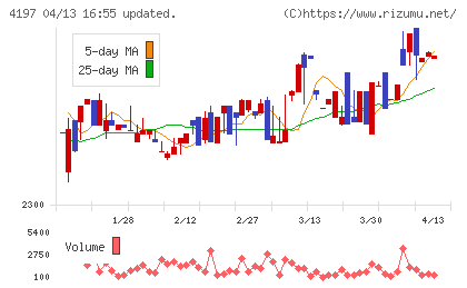 アスマークチャート