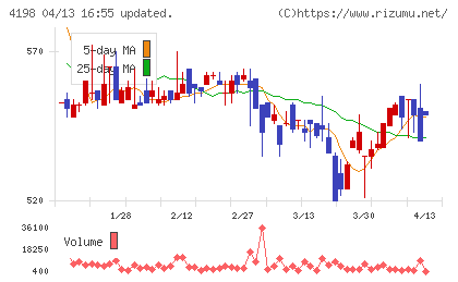 テンダチャート
