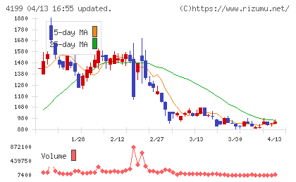 ワンダープラネットチャート