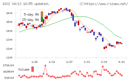 ダイセルチャート