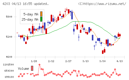 住友ベークライトチャート