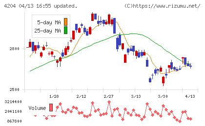 積水化学工業チャート