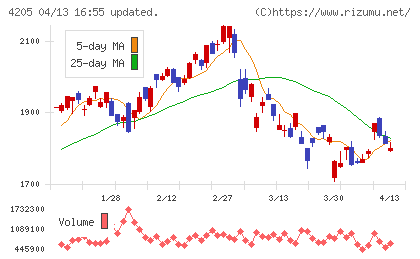 日本ゼオンチャート