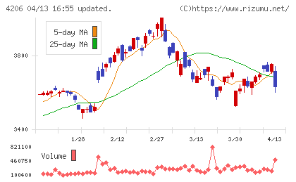 アイカ工業チャート