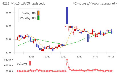 旭有機材チャート