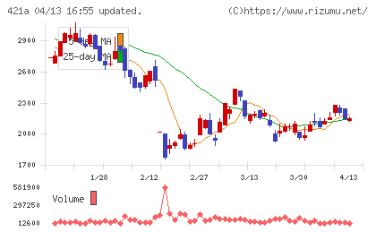 ムービン・ストラテジック・キャリアチャート