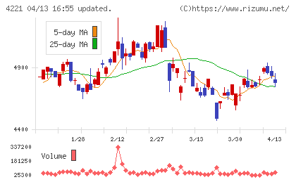大倉工業チャート