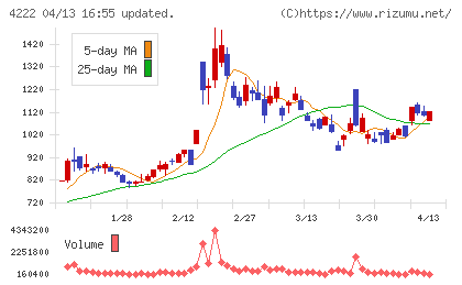 児玉化学工業チャート
