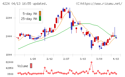 ロンシール工業チャート