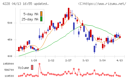 積水化成品工業チャート